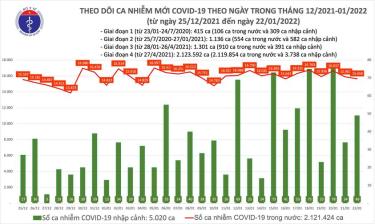 Biểu đồ số ca mắc COVID-19 tại Việt Nam tính đến ngày 25/1/2022