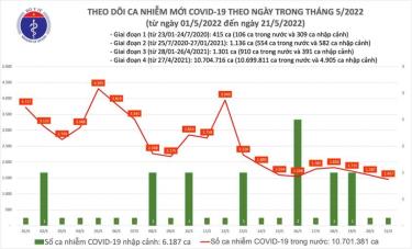 Biểu đồ số ca mắc COVID-19 tại Việt Nam tính đến ngày 21/5.